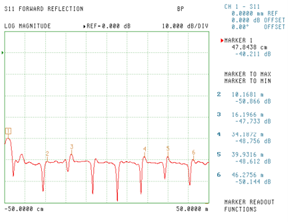 Graph showing a rigid transmission line joint discontinuity