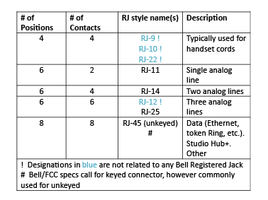 Table of RJ style connectors with positions, contacts, style name and description