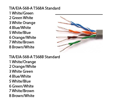 RJ wire schema for A & B connectors